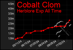 Total Graph of Cobalt Clom