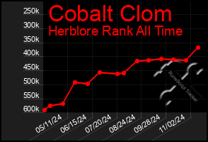 Total Graph of Cobalt Clom