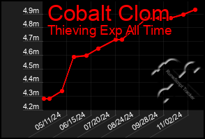 Total Graph of Cobalt Clom