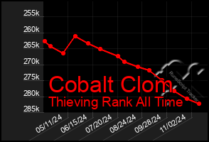 Total Graph of Cobalt Clom