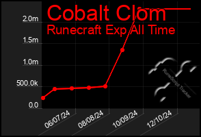 Total Graph of Cobalt Clom