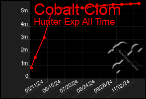 Total Graph of Cobalt Clom