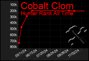 Total Graph of Cobalt Clom