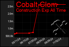 Total Graph of Cobalt Clom