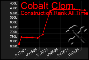 Total Graph of Cobalt Clom