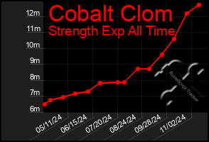 Total Graph of Cobalt Clom