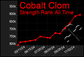 Total Graph of Cobalt Clom