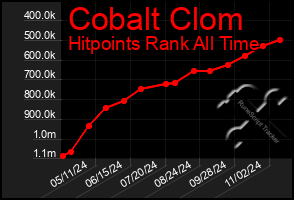 Total Graph of Cobalt Clom