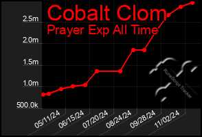 Total Graph of Cobalt Clom