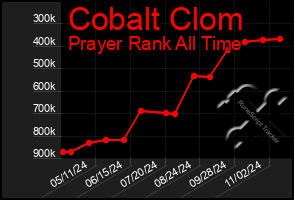 Total Graph of Cobalt Clom