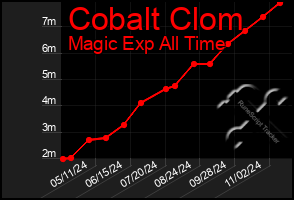 Total Graph of Cobalt Clom