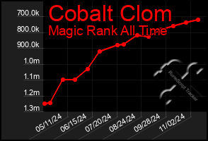 Total Graph of Cobalt Clom