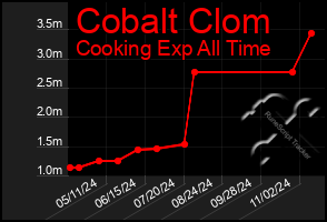 Total Graph of Cobalt Clom