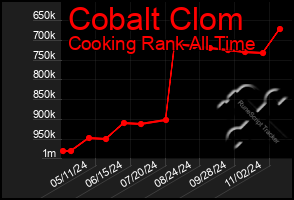 Total Graph of Cobalt Clom