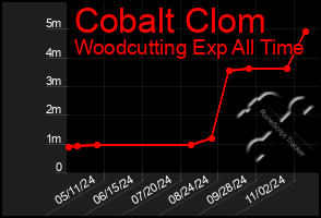 Total Graph of Cobalt Clom