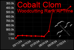 Total Graph of Cobalt Clom