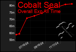 Total Graph of Cobalt Seal