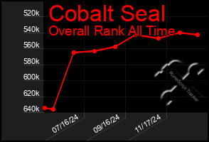 Total Graph of Cobalt Seal