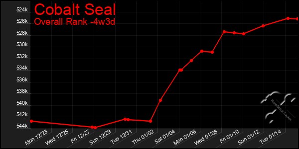 Last 31 Days Graph of Cobalt Seal