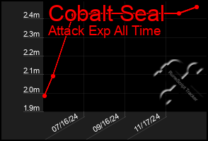 Total Graph of Cobalt Seal