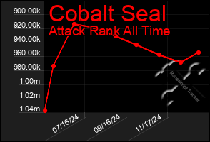 Total Graph of Cobalt Seal