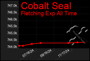 Total Graph of Cobalt Seal