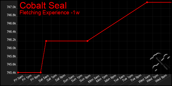 Last 7 Days Graph of Cobalt Seal