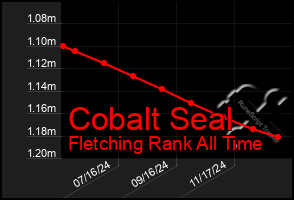 Total Graph of Cobalt Seal