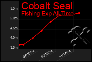 Total Graph of Cobalt Seal