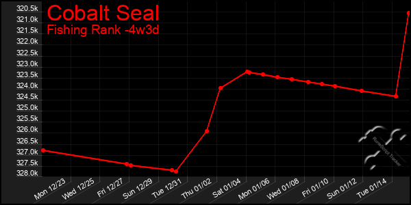 Last 31 Days Graph of Cobalt Seal