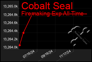 Total Graph of Cobalt Seal