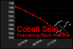 Total Graph of Cobalt Seal