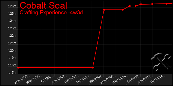 Last 31 Days Graph of Cobalt Seal