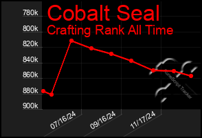 Total Graph of Cobalt Seal