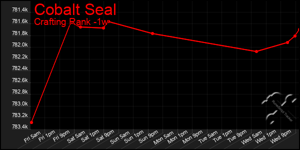 Last 7 Days Graph of Cobalt Seal