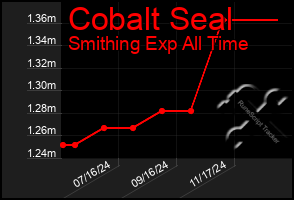 Total Graph of Cobalt Seal