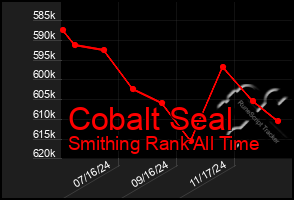 Total Graph of Cobalt Seal