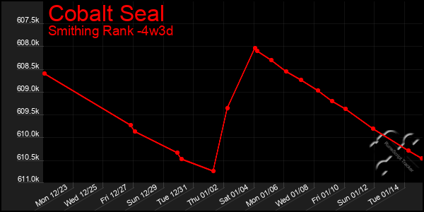 Last 31 Days Graph of Cobalt Seal