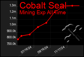 Total Graph of Cobalt Seal