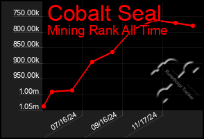 Total Graph of Cobalt Seal