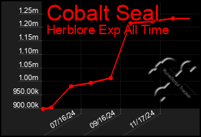 Total Graph of Cobalt Seal