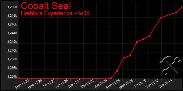 Last 31 Days Graph of Cobalt Seal