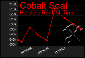 Total Graph of Cobalt Seal