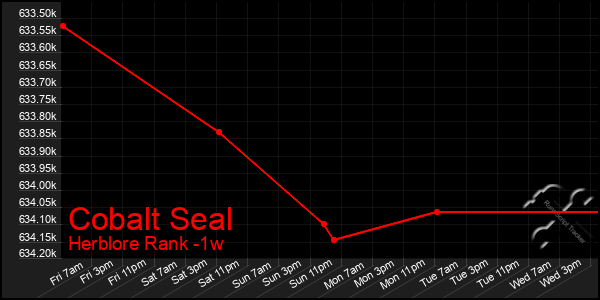 Last 7 Days Graph of Cobalt Seal