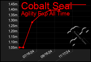 Total Graph of Cobalt Seal