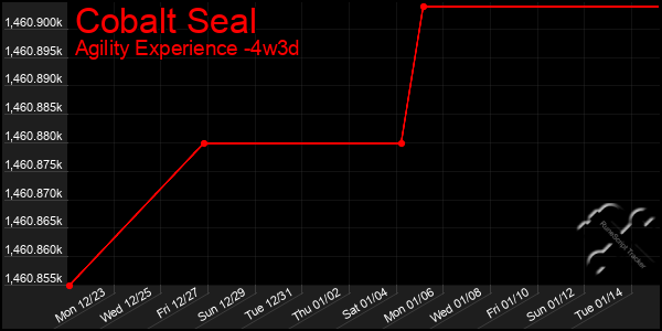 Last 31 Days Graph of Cobalt Seal