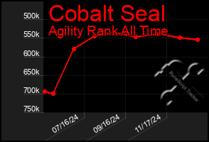 Total Graph of Cobalt Seal