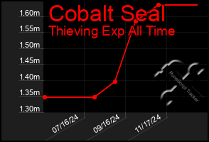 Total Graph of Cobalt Seal