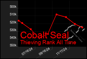 Total Graph of Cobalt Seal