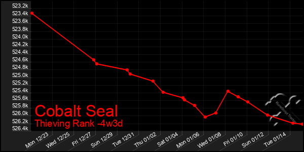 Last 31 Days Graph of Cobalt Seal